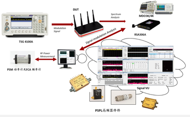 日图带您走进WLAN测试 通信与网络工程的关键环节