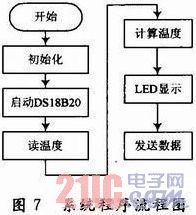 基于8051单片机的远程温度检测系统设计与计算机系统集成